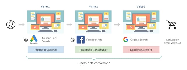 Parcours-de-conversion-multiples-points-de-contact