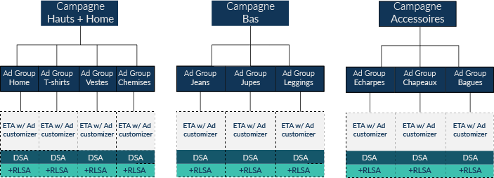 exemple de structure Hagakure Google Ads