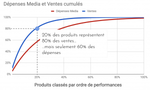 loi de Pareto