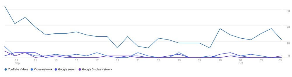 Conversions YouTube Engaged-View dans les rapports Analytics